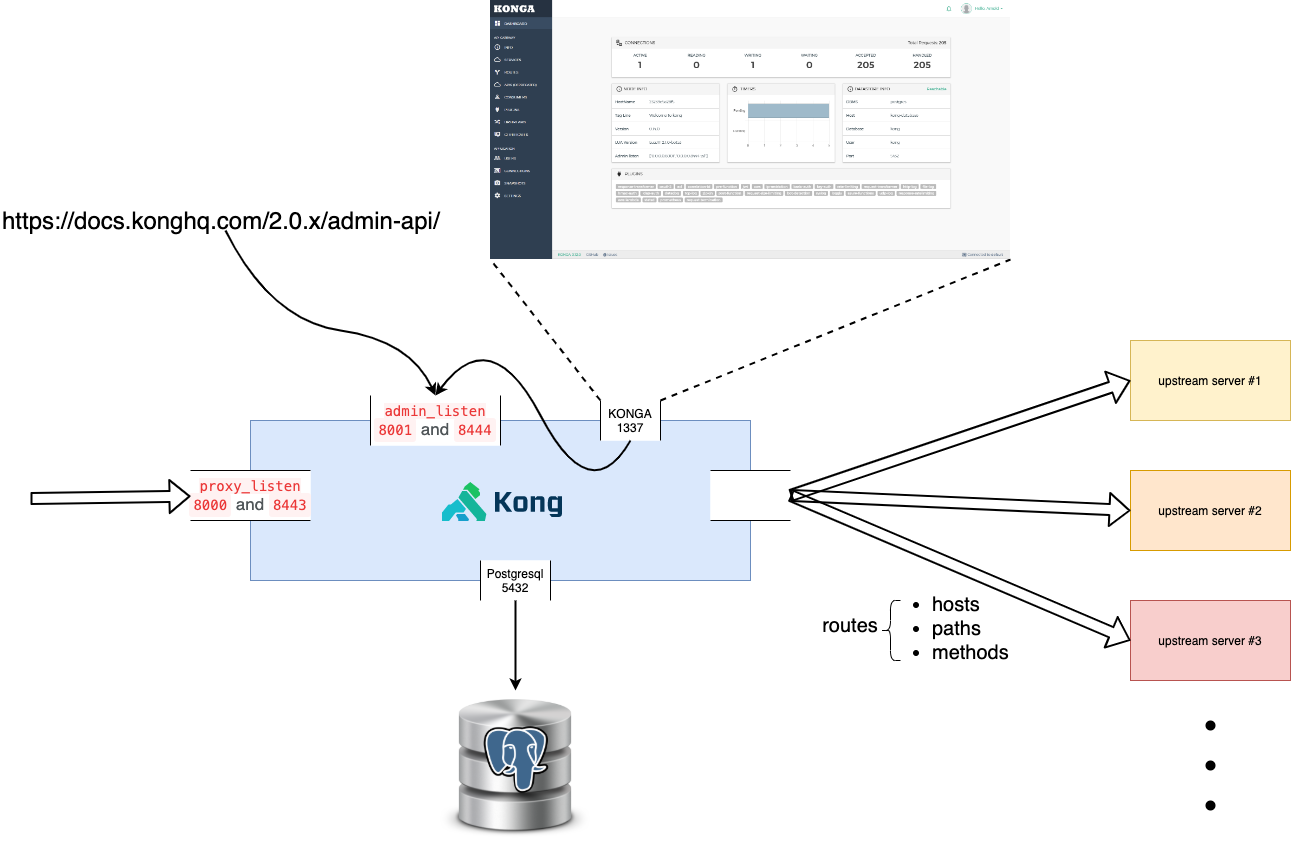 Kong Api Gateway 5744